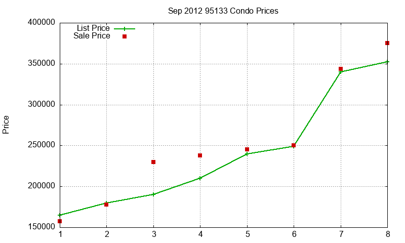 95133 Condos Just Sold 2012-09
