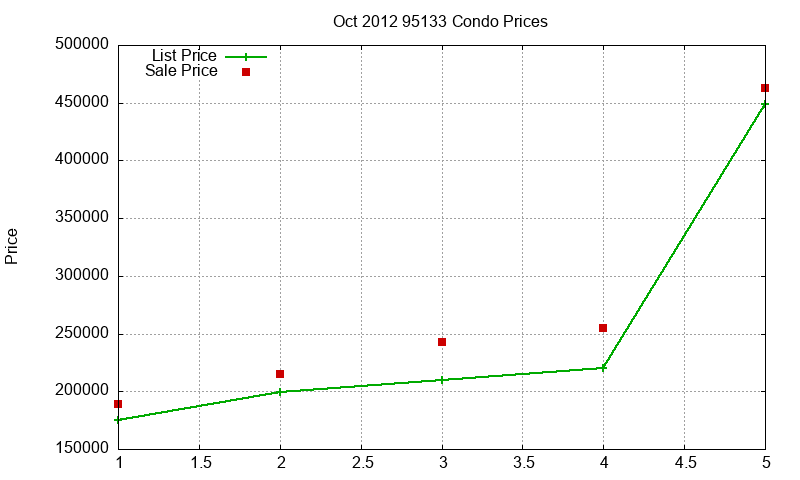 95133 Condos Just Sold 2012-10