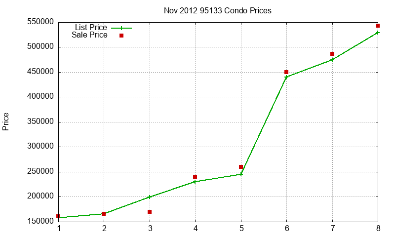 95133 Condos Just Sold 2012-11 95133 Condos Just Sold 2012-11