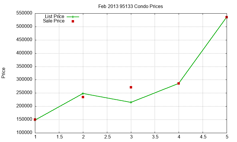 95133 Condos Just Sold 2013-02