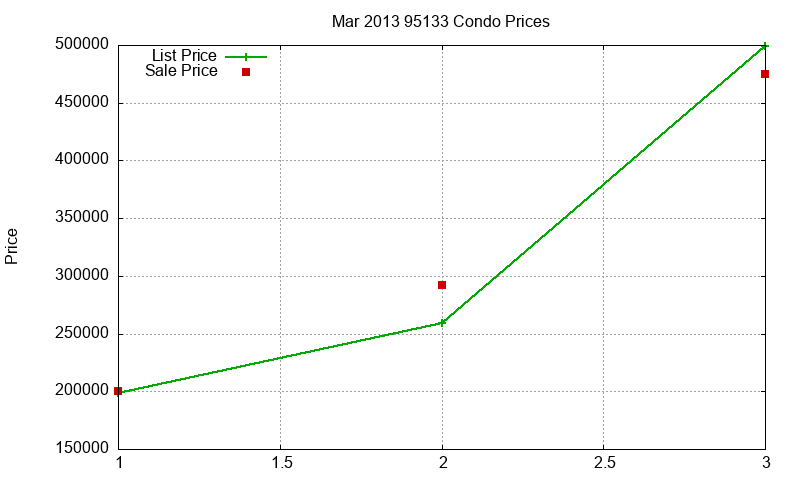 95133 Condos Just Sold 2013-03 95133 Condos Just Sold 2013-03