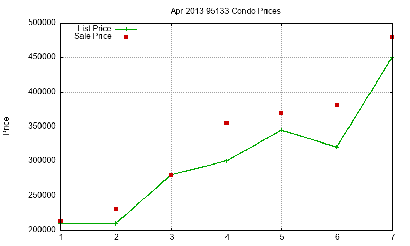 95133 Condos Just Sold 2013-04 95133 Condos Just Sold 2013-04