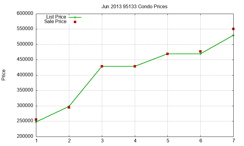 95133 Condos Just Sold 2013-06 95133 Condos Just Sold 2013-06