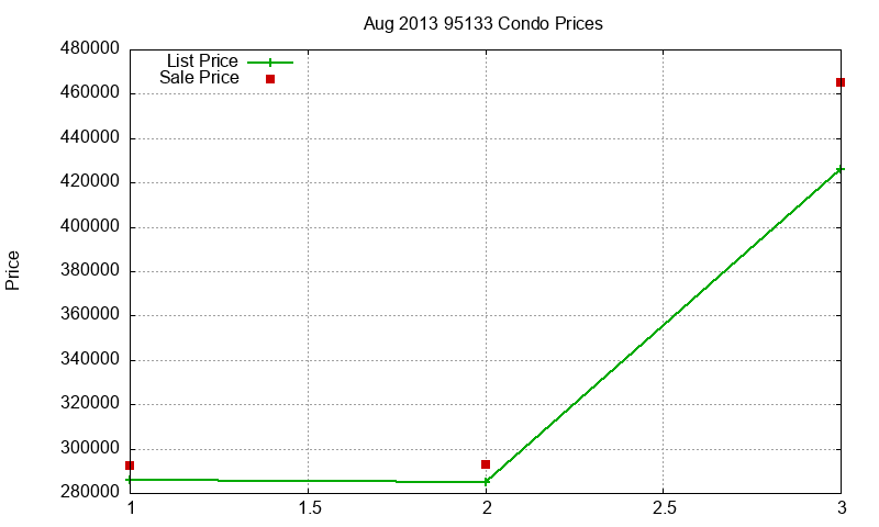 95133 Condos Just Sold 2013-08 95133 Condos Just Sold 2013-08
