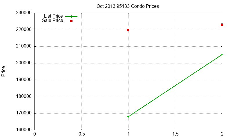 95133 Condos Just Sold 2013-10 95133 Condos Just Sold 2013-10