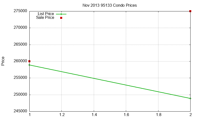 95133 Condos Just Sold 2013-11
