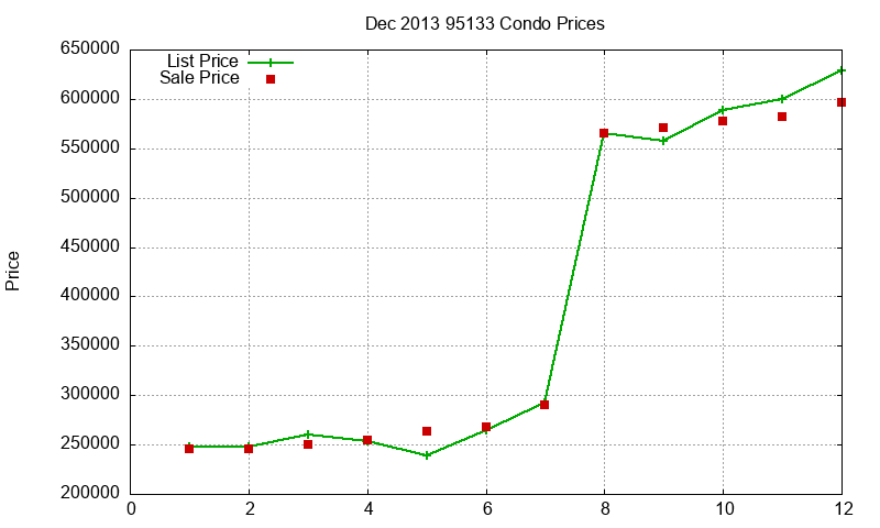 95133 Condos Just Sold 2013-12
