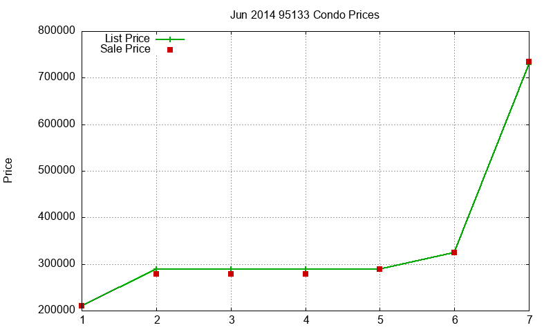 95133 Condos Just Sold 2014-06