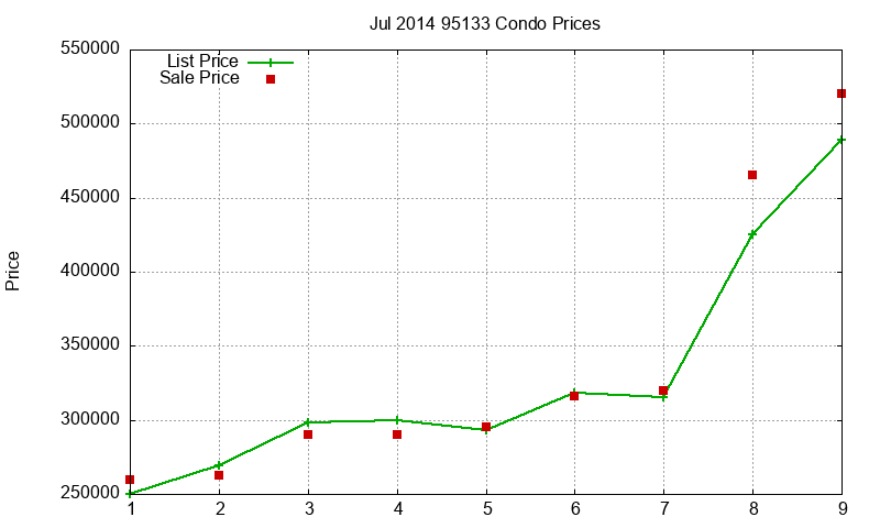 95133 Condos Just Sold 2014-07 95133 Condos Just Sold 2014-07