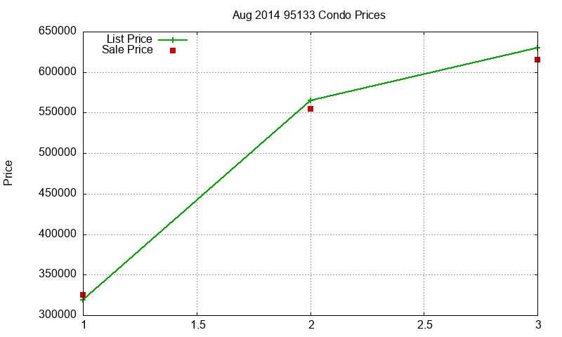 95133 Condos Just Sold 2014-08