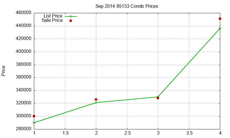 95133 Condos Just Sold 2014-09