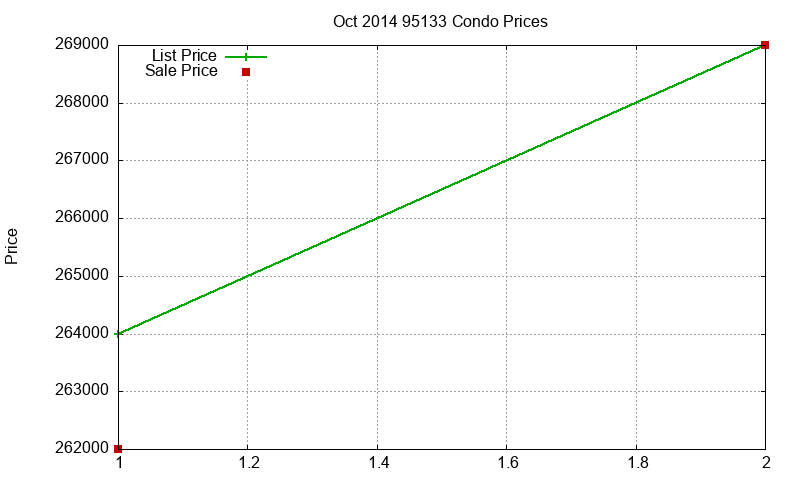 95133 Condos Just Sold 2014-10 95133 Condos Just Sold 2014-10