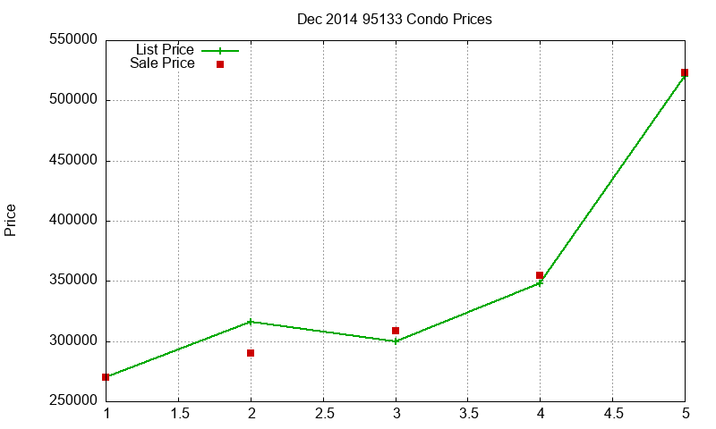 95133 Condos Just Sold 2014-12 95133 Condos Just Sold 2014-12