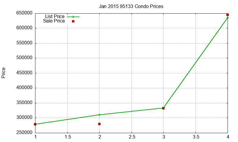 95133 Condos Just Sold 2015-01