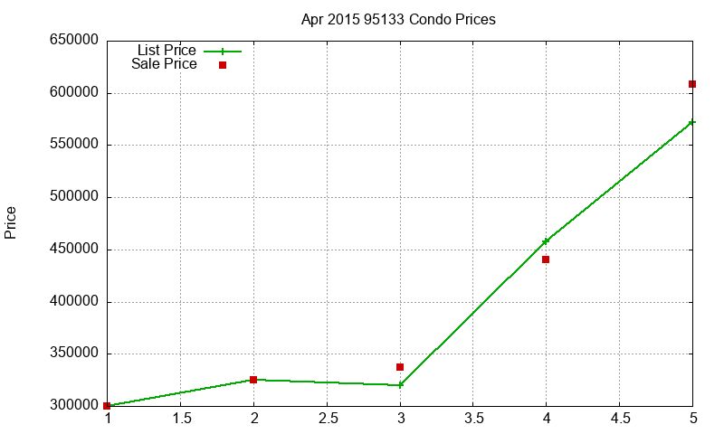 95133 Condos Just Sold 2015-04 95133 Condos Just Sold 2015-04