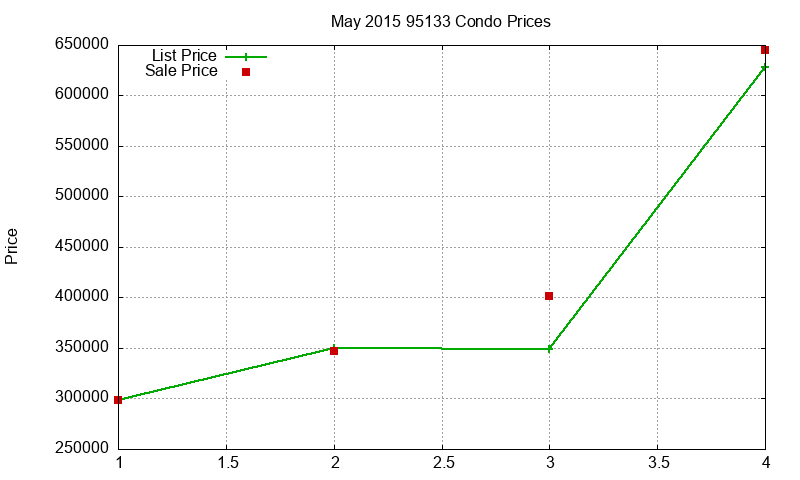 95133 Condos Just Sold 2015-05 95133 Condos Just Sold 2015-05