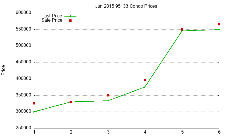 95133 Condos Just Sold 2015-06 95133 Condos Just Sold 2015-06