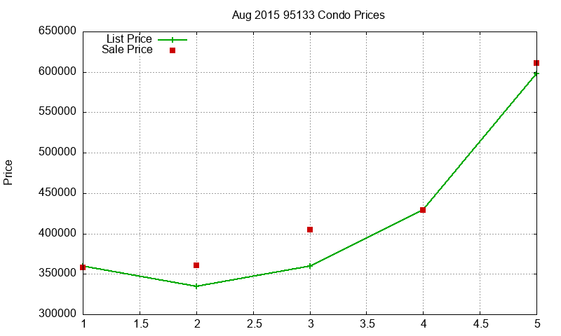 95133 Condos Just Sold 2015-08
