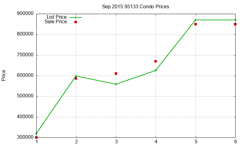 95133 Condos Just Sold 2015-09