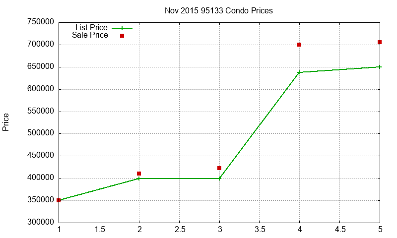 95133 Condos Just Sold 2015-11 95133 Condos Just Sold 2015-11