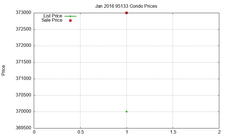95133 Condos Just Sold 2016-01 95133 Condos Just Sold 2016-01