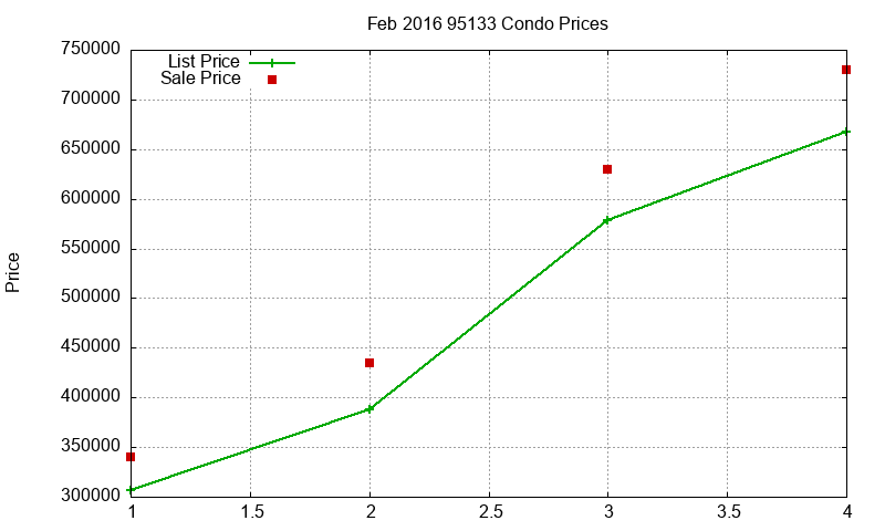 95133 Condos Just Sold 2016-02 95133 Condos Just Sold 2016-02