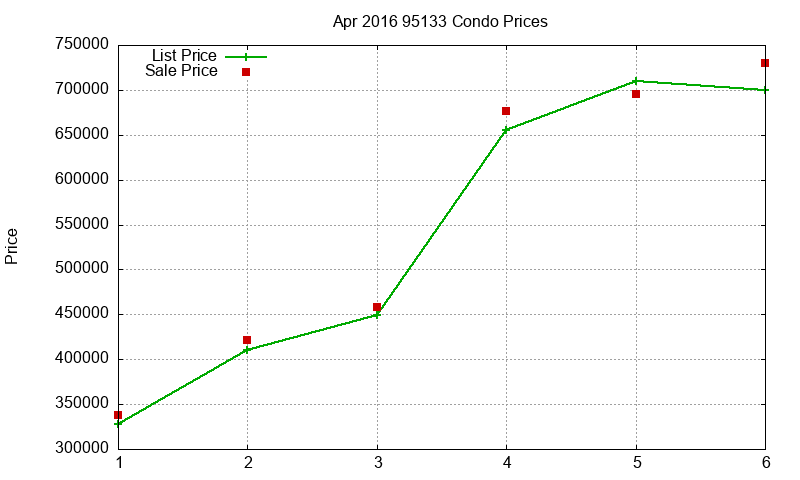 95133 Condos Just Sold 2016-04