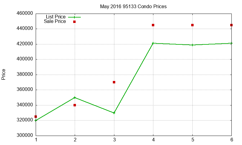 95133 Condos Just Sold 2016-05 95133 Condos Just Sold 2016-05