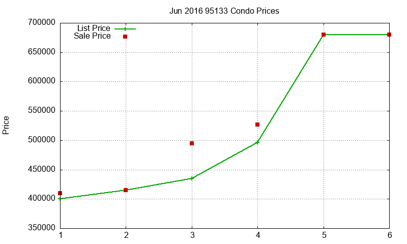 95133 Condos Just Sold 2016-06 95133 Condos Just Sold 2016-06