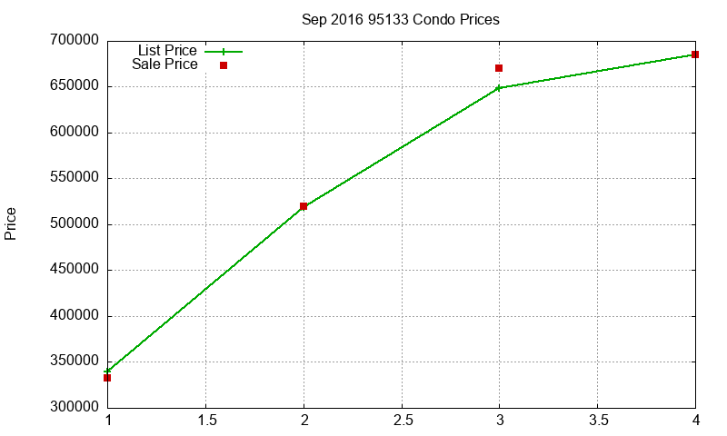 95133 Condos Just Sold 2016-09 95133 Condos Just Sold 2016-09