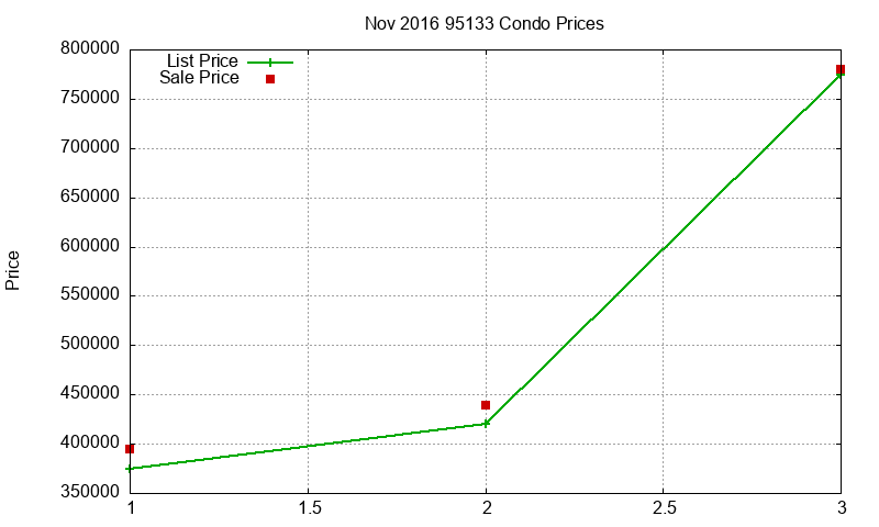 95133 Condos Just Sold 2016-11