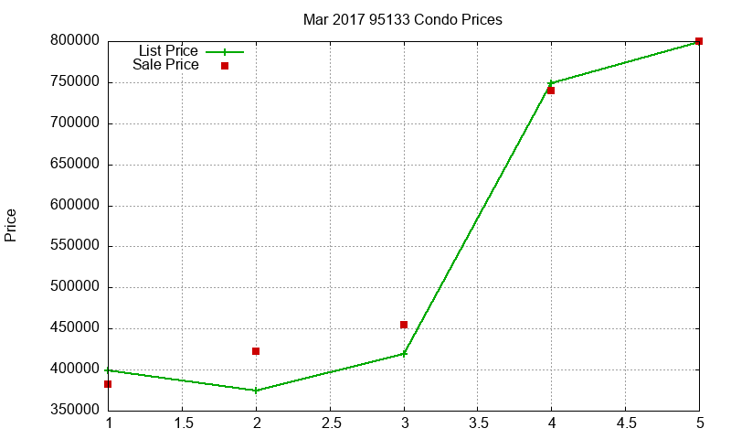 95133 Condos Just Sold 2017-03 95133 Condos Just Sold 2017-03