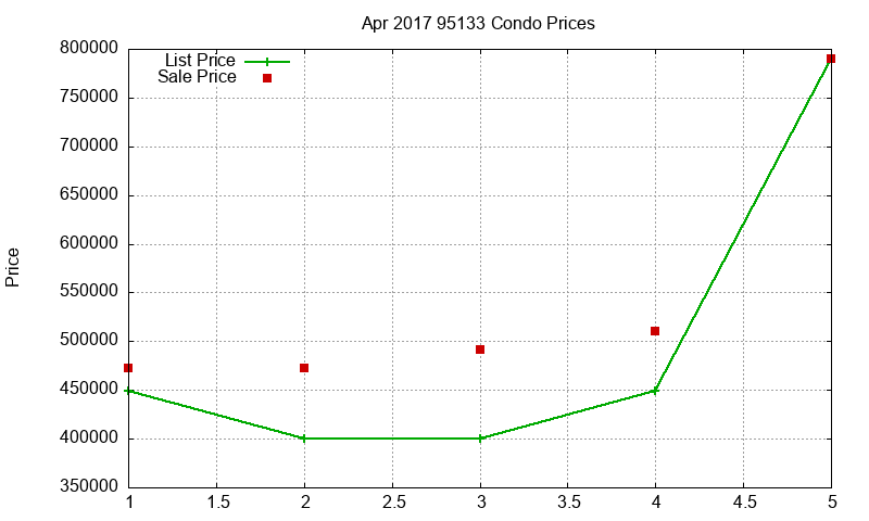 95133 Condos Just Sold 2017-04 95133 Condos Just Sold 2017-04