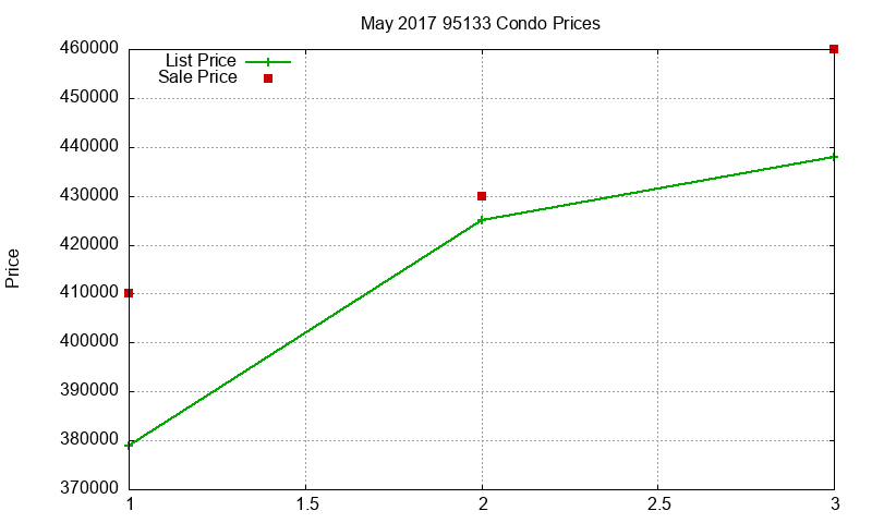 95133 Condos Just Sold 2017-05
