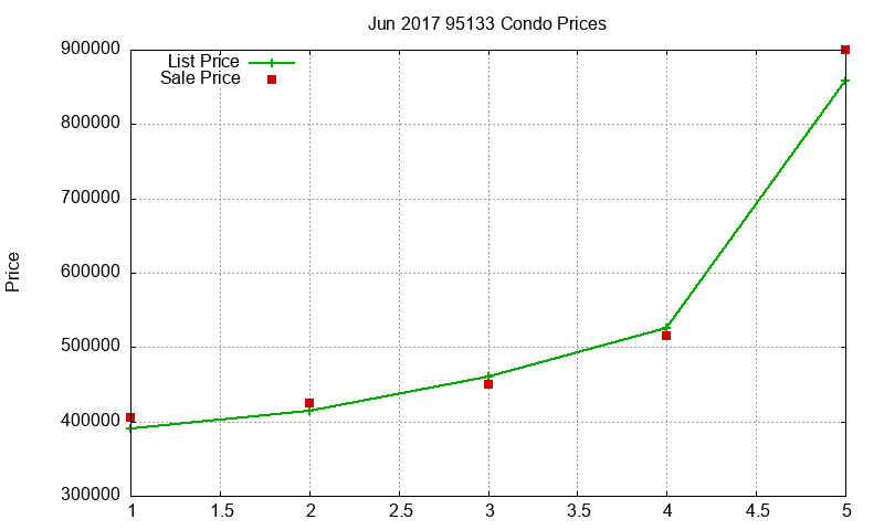 95133 Condos Just Sold 2017-06