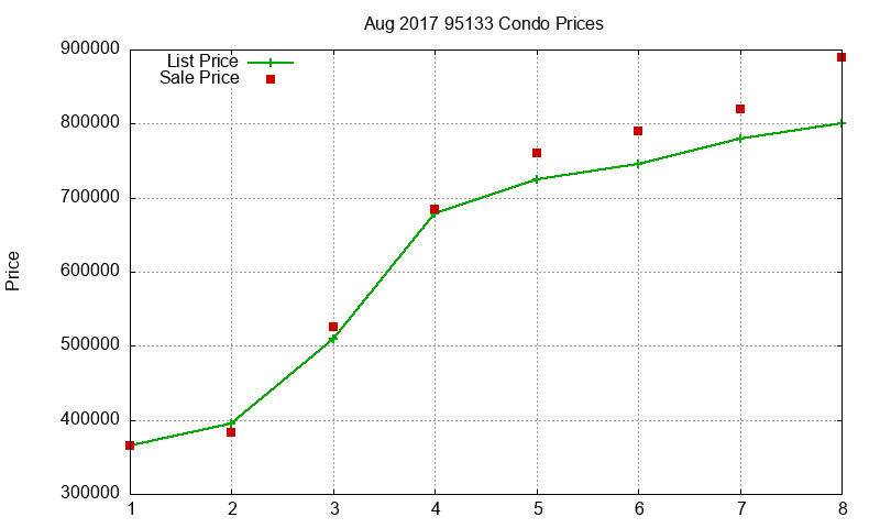 95133 Condos Just Sold 2017-08