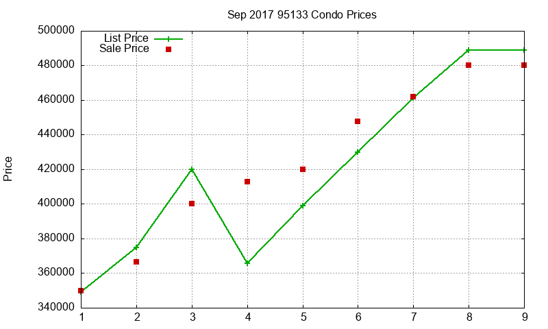 95133 Condos Just Sold 2017-09 95133 Condos Just Sold 2017-09