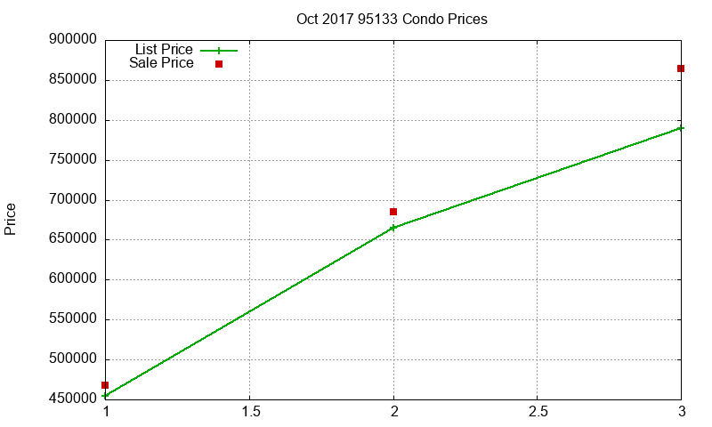 95133 Condos Just Sold 2017-10