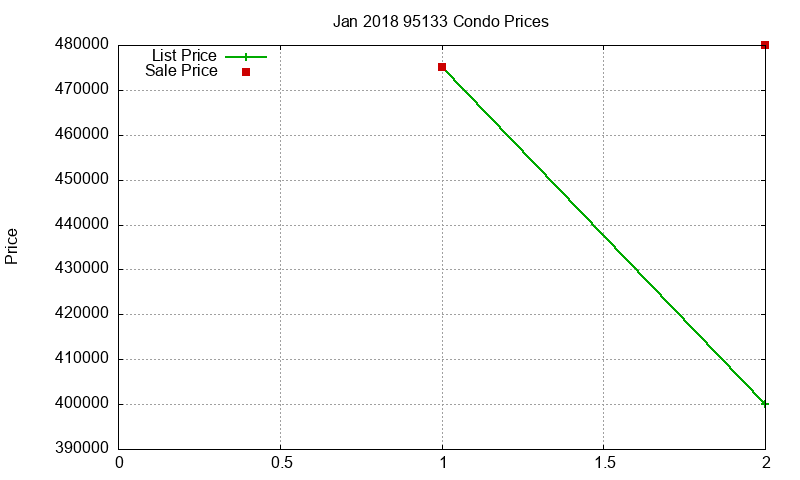 95133 Condos Just Sold 2018-01 95133 Condos Just Sold 2018-01