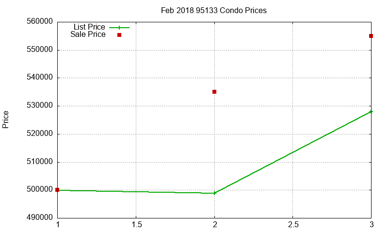 95133 Condos Just Sold 2018-02 95133 Condos Just Sold 2018-02