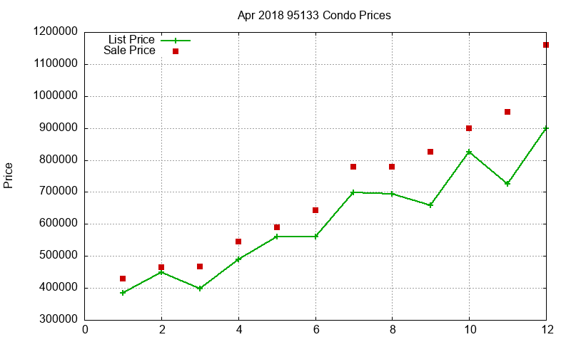 95133 Condos Just Sold 2018-04 95133 Condos Just Sold 2018-04