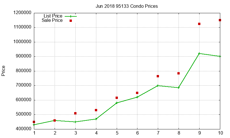95133 Condos Just Sold 2018-06 95133 Condos Just Sold 2018-06