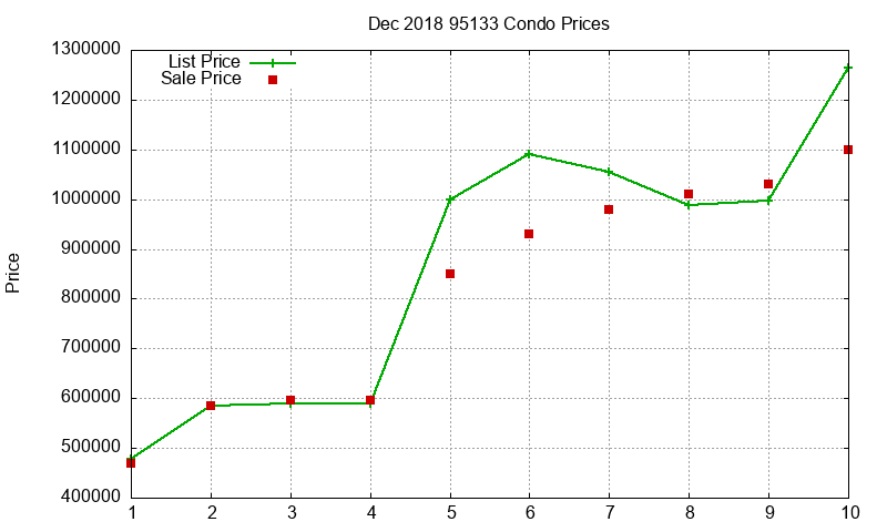 95133 Condos Just Sold 2018-12 95133 Condos Just Sold 2018-12