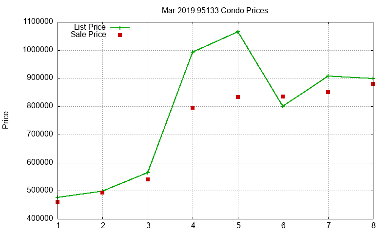 95133 Condos Just Sold 2019-03 95133 Condos Just Sold 2019-03
