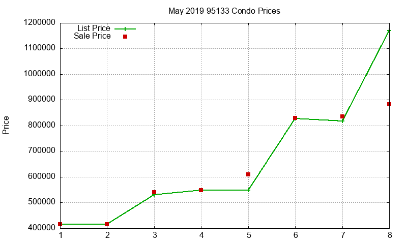 95133 Condos Just Sold 2019-05
