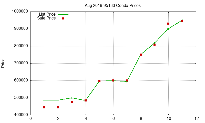95133 Condos Just Sold 2019-08