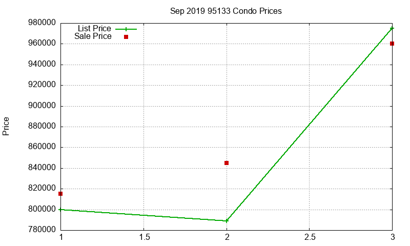 95133 Condos Just Sold 2019-09 95133 Condos Just Sold 2019-09