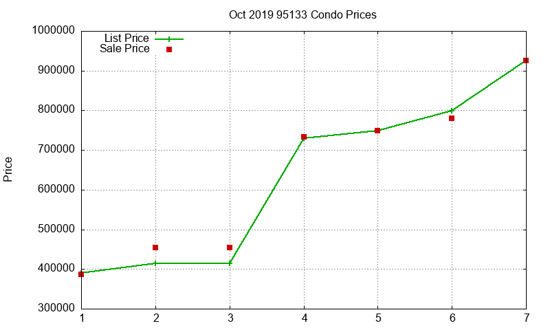 95133 Condos Just Sold 2019-10