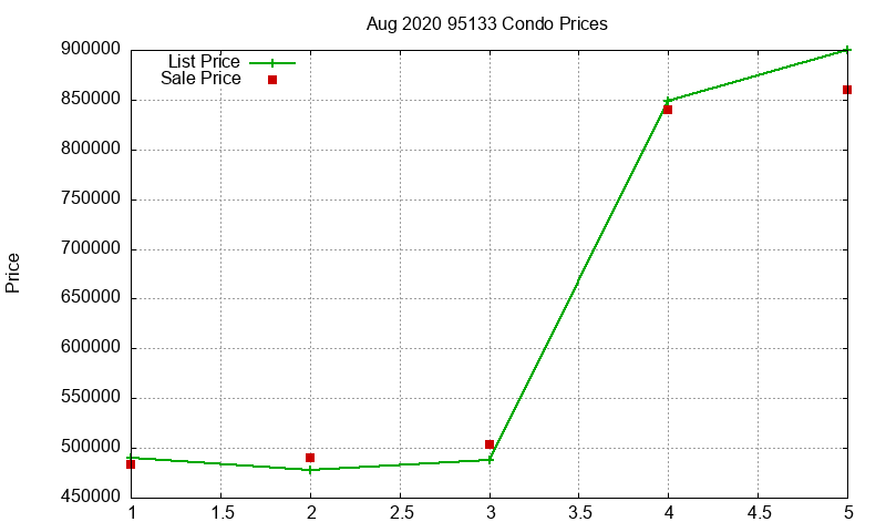 95133 Condos Just Sold 2020-08