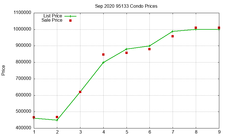 95133 Condos Just Sold 2020-09